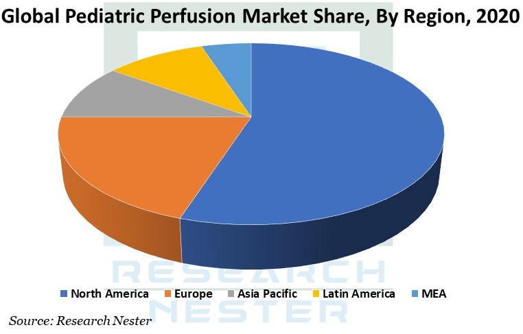 Pediatric Perfusion Products Market Share